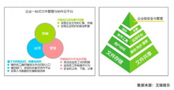 艾瑞咨詢(xún)描繪企業(yè)內(nèi)容管理產(chǎn)業(yè)圖譜,公有云和私有云廠商即將開(kāi)戰(zhàn)